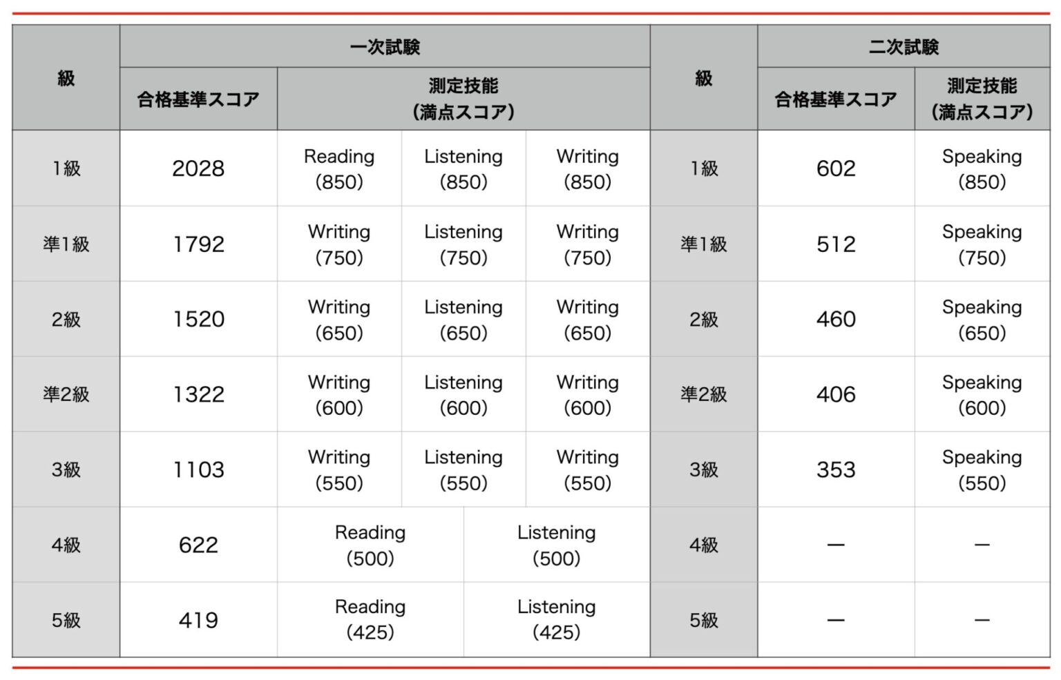 英検3級 の合格点（合格ライン） 何問正解すれば 英検3級 に合格できる？ 4技能英語学習法 英語塾 ABC