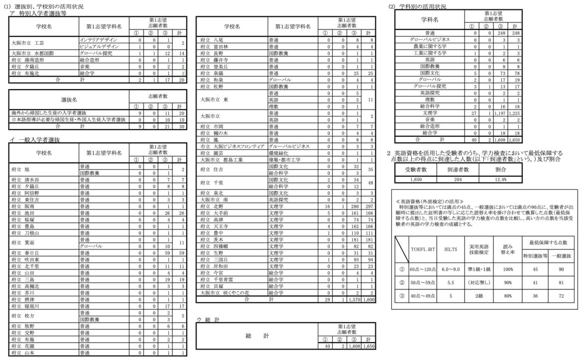 大阪府公立高校入試 【学校別】 英検2級 や 英検準1級 等の利用状況(令和2年度)