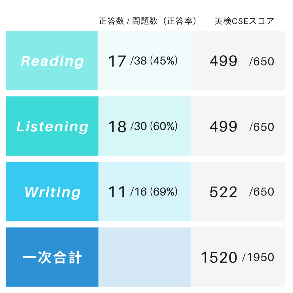 英検2級 ギリギリ合格！リーディング45%でも、リスニング60%、ライティング69%で合格できた。