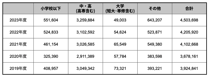 (表1)英検志願者数の推移(5年分)